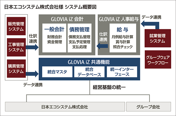 日本エコシステム株式会社 様　システム概要図