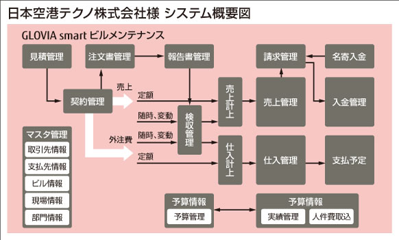 日本空港テクノ株式会社 システム概要