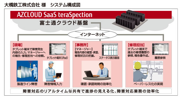 大橋鉄工株式会社様　システム概要