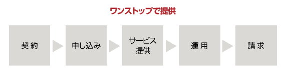 契約から請求までワンストップで提供