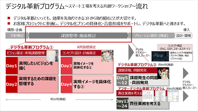 デジタル革新プログラム」でDX推進のビジョン化からロードマップ策定 