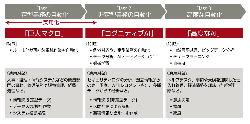 RPAの活用段階の進化 RPAの活用段階の進化