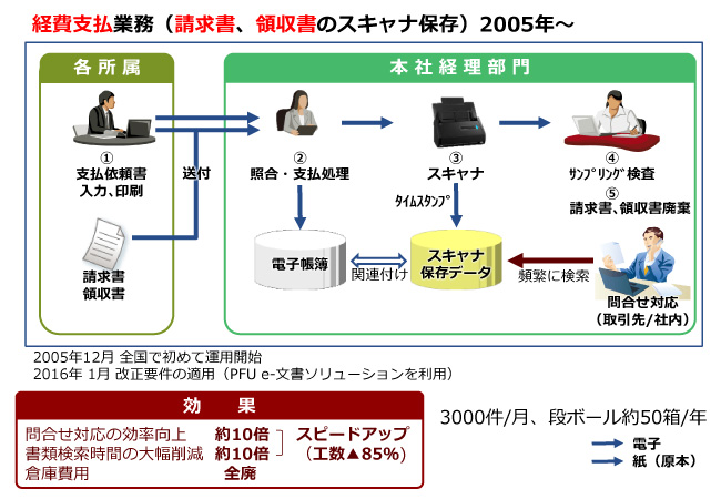 図2:書類を電子保存するだけで十分な効果 図2:書類を電子保存するだけで十分な効果