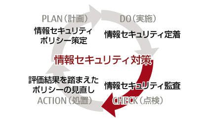 情報セキュリティ対策は「情報セキュリティポリシー策定」、「情報セキュリティ定着」、「情報セキュリティ監査」、「評価結果を踏まえたポリシーの見直し」のPDCAサイクルで運用されます。「CHECK」にあたる「情報セキュリティ監査」を支援します。