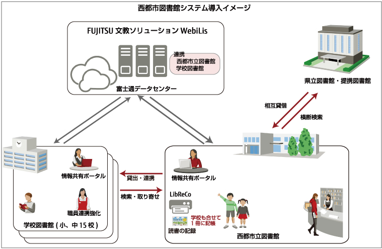 西都市立図書館システム導入イメージ