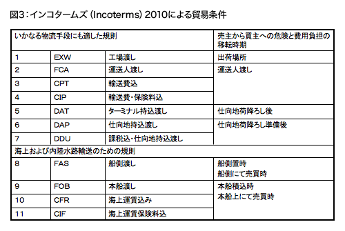 第05回 グローバル取引増大に対応する基幹系販売管理システムの課題 富士通マーケティング 第05回 グローバル取引増大に対応する基幹系販売管理システムの課題 富士通マーケティング