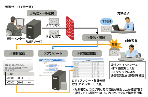 標的型攻撃メール訓練サービスイメージ。標的型メールの擬似メールを送り、対象者がそのメールを開封したかどうかを確認。開封結果を記録し結果を集計します。 標的型攻撃メール訓練サービスイメージ。標的型メールの擬似メールを送り、対象者がそのメールを開封したかどうかを確認。開封結果を記録し結果を集計します。
