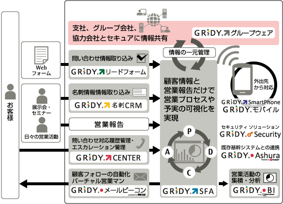 製品体系