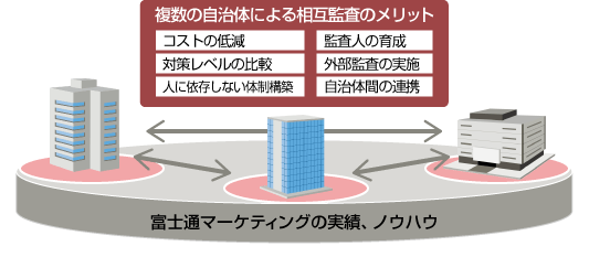 複数の自治体による相互監査のメリット。コストの低減、対策レベルの比較、人に依存しない体制構築、監査人の育成、外部監査の実施、自治体間の連携