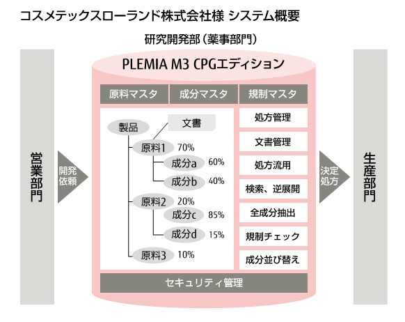 コスメテックスローランド株式会社 様 システム概要