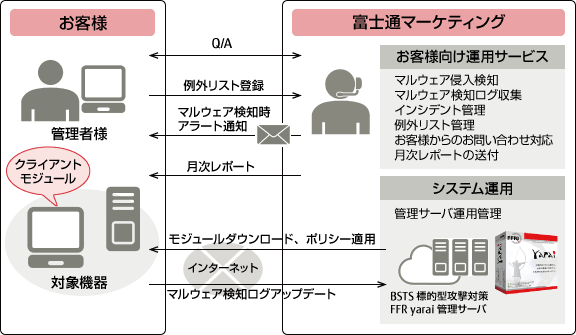 サービス概要