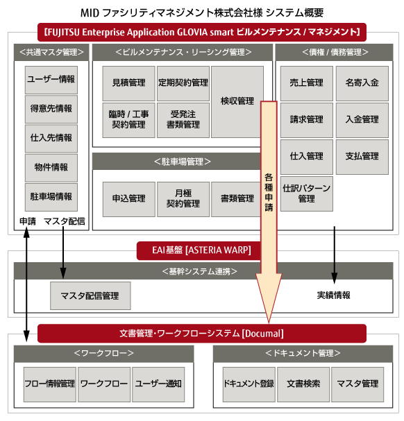 MIDファシリティマネジメント株式会社様 システム概要