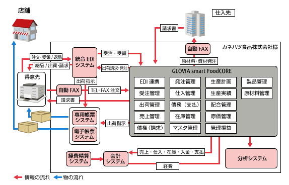 カネハツ食品様システム概要図