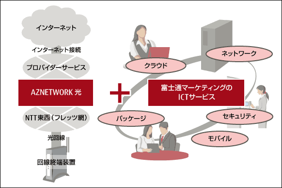 AZNETWORK 光と富士通マーケティングのICTサービスを組み合わせてご提供します。