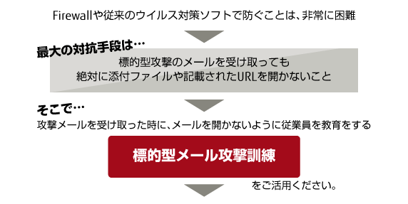 Firewallや従来のウイルス対策ソフトで防ぐことは、非常に困難です。最大の対抗手段は、「標的型攻撃メールを受け取っても絶対に添付ファイルや記載されたURLを開かないこと」。そこで攻撃メールを受け取った時に、メールを開かないようす従業員を教育する「標的型メール攻撃訓練」をご活用ください。