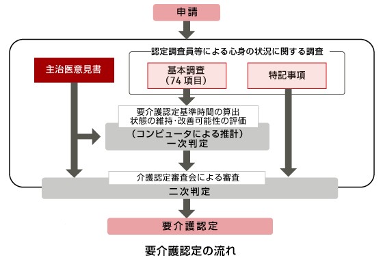 受ける は 認定 介護 に