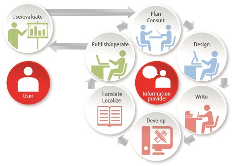 one-stop solutions supporting practices