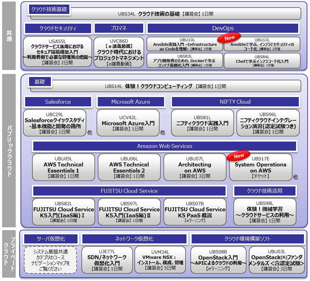 クラウド関連コース体系図