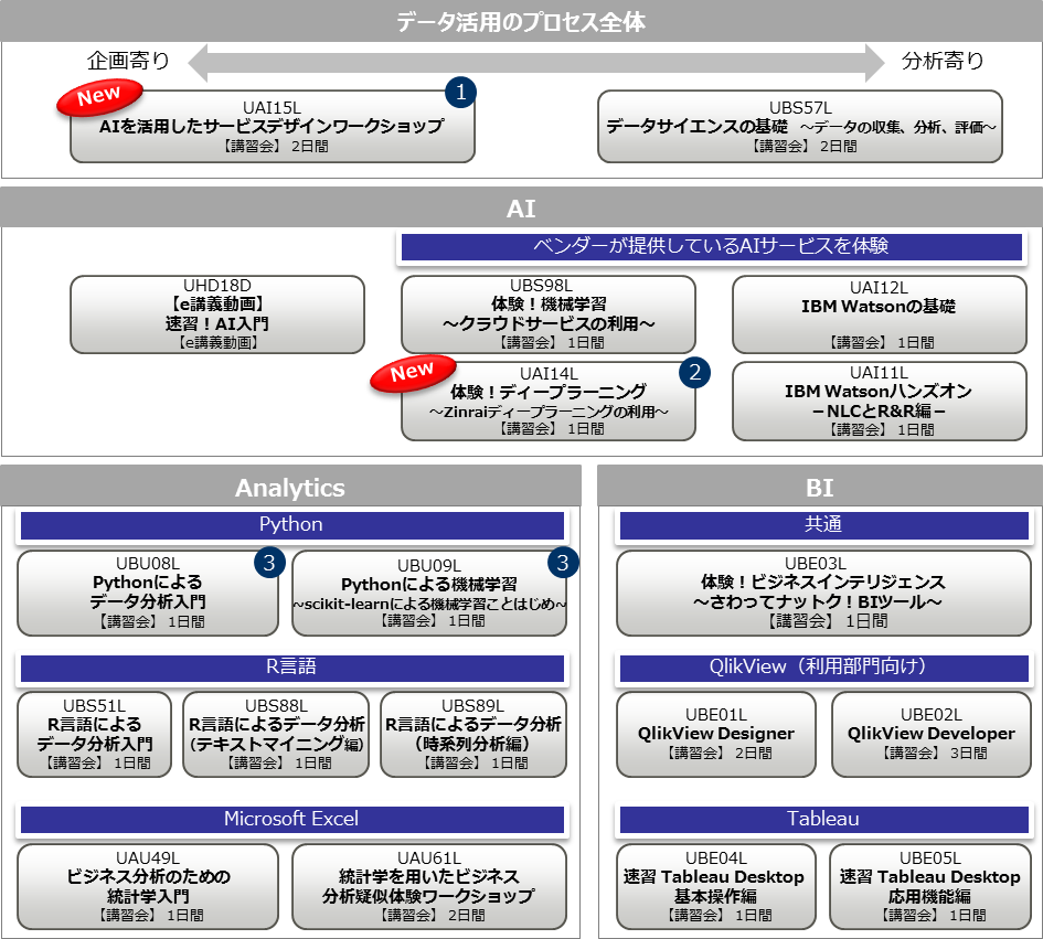 データ分析関連コース体系図