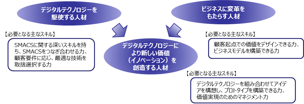 デジタルビジネス時代に必要な人材