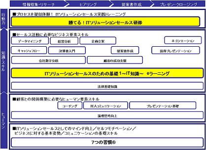 コース体系図