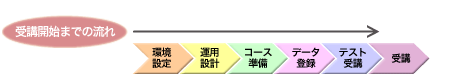 受講開始までの流れ