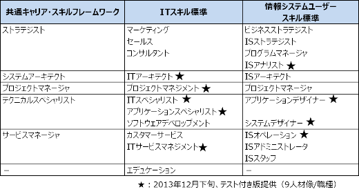 対応人材像/職種