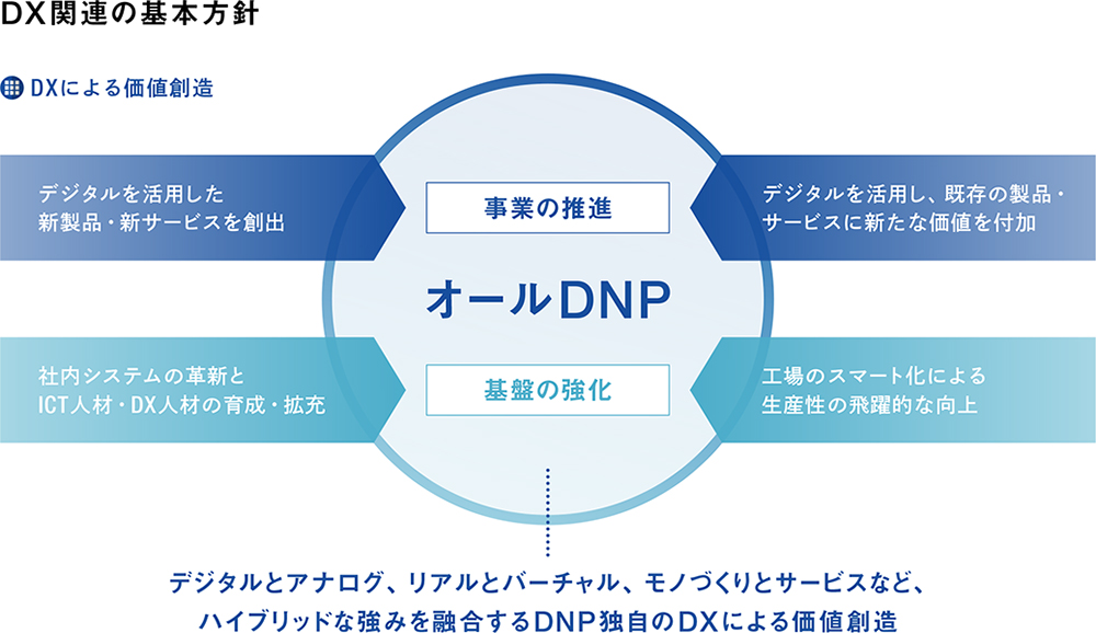 大日本印刷株式会社様「DX関連の基本方針」