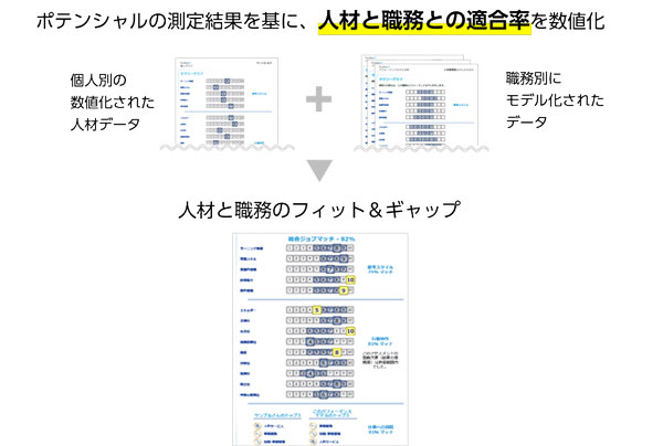 ポテンシャルの測定結果を基に「人材と職務との適合率」を数値化