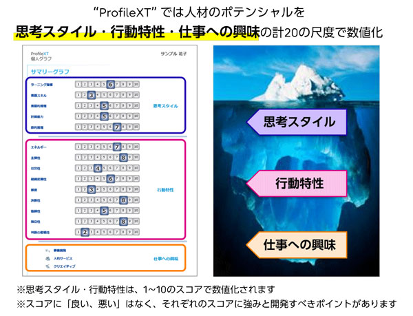 “ProfileXT” では人材のポテンシャルを「思考スタイル」・「行動特性」・「仕事への興味」の計20の尺度で数値化