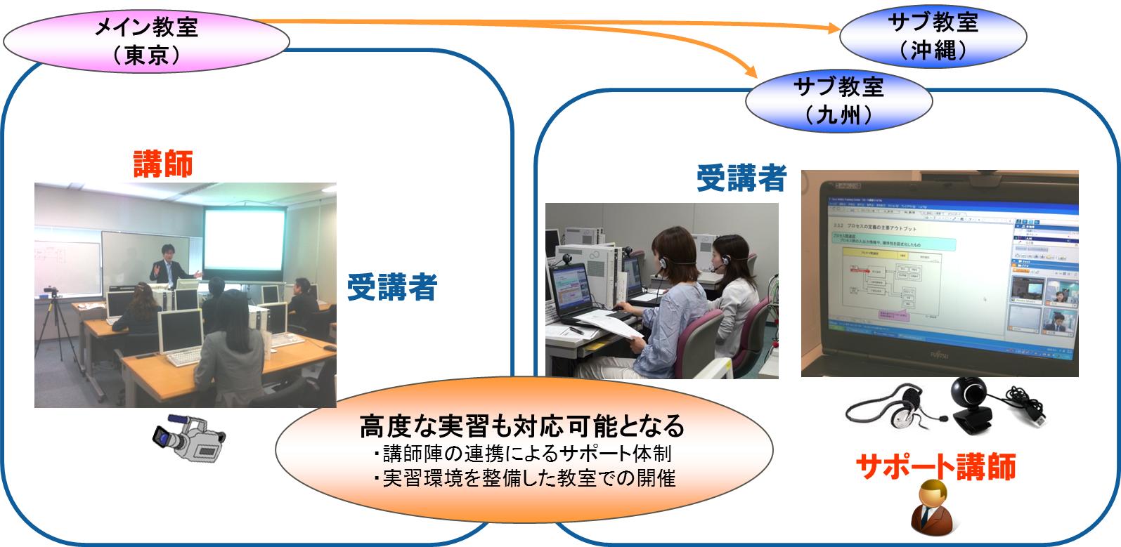 「サテライト講習会」受講イメージ