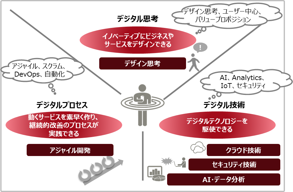 デジタルビジネス時代に必要な人材が持つべき要素