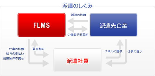 派遣のしくみ