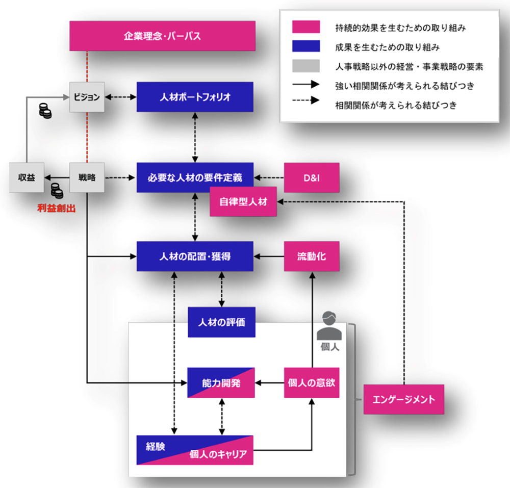「持続的効果を生むための取り組み（企業理念・パーパス、自律型人材、エンゲージメント、個人の意欲、など）」と「成果を生むための取り組み（人材ポートフォリオ、人材の配置・獲得、人材の評価、など）」と「人事戦略以外の経営・事業戦略の要素」との相関関係を示した図