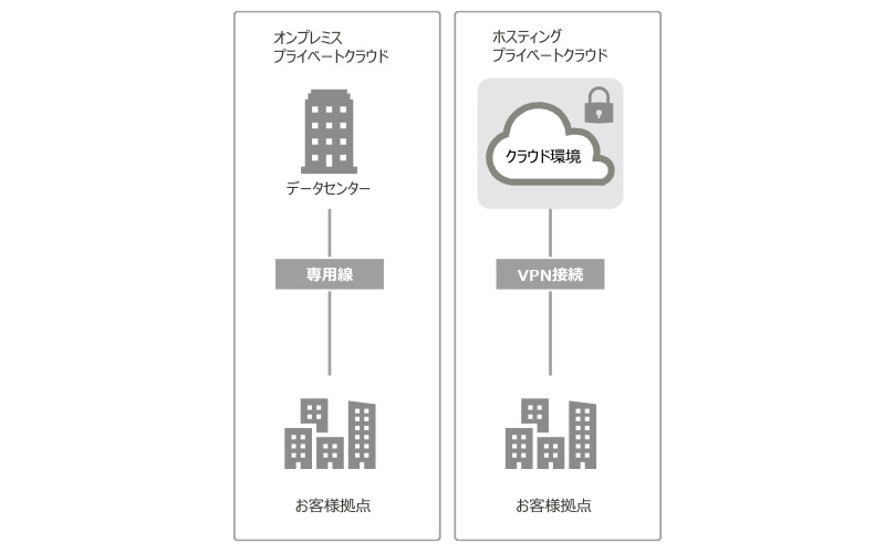 プライベート クラウドのイメージ図