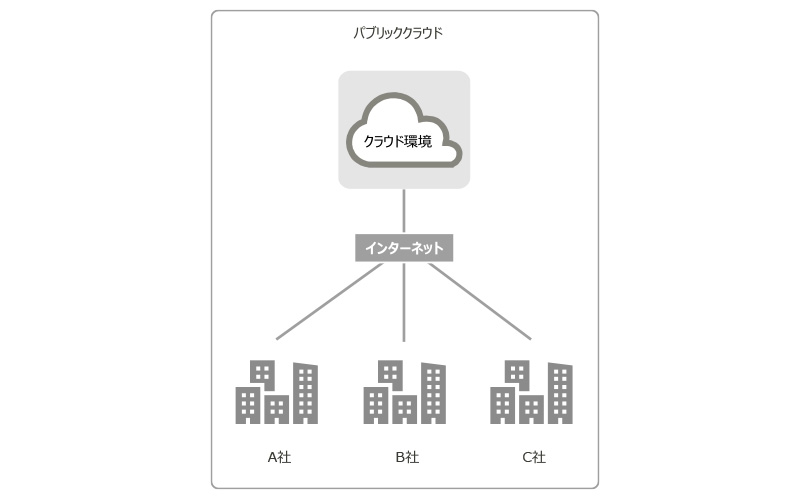 パブリック クラウドのイメージ図