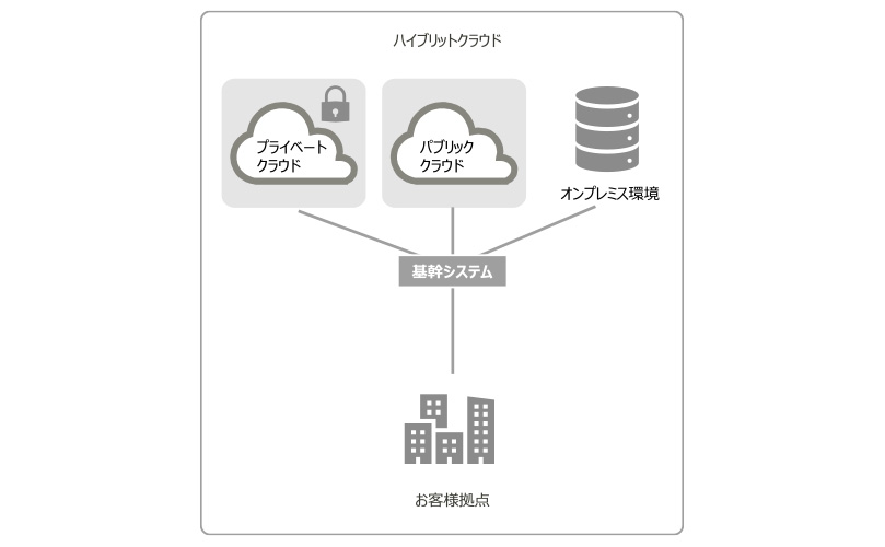 ハイブリットクラウドのイメージ図