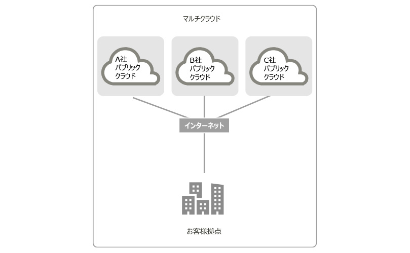 マルチクラウドのイメージ図