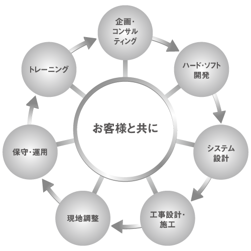 FNETSのワンストップソリューション