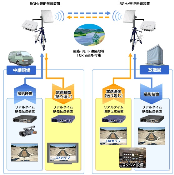 HD映像伝送のイメージ図