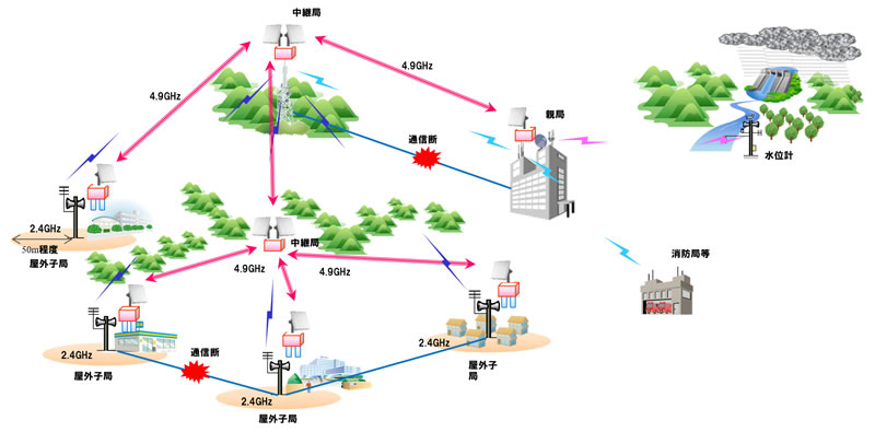 防災ネットワークのバックアップ回線のイメージ
