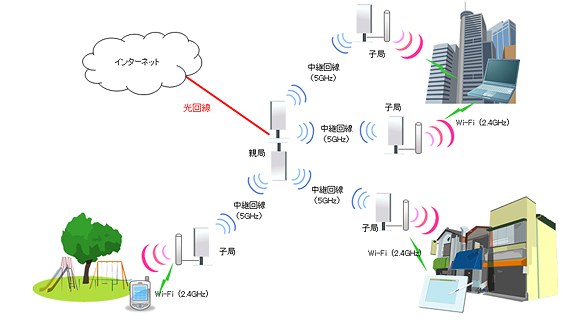 Wi-Fiサービスの幹線（自営網）のイメージ