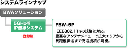 屋外IP無線ソリューションのシステムラインナップ