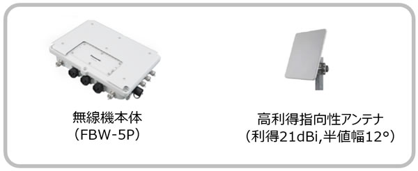 無線機本体・高利得アンテナ