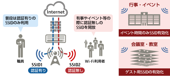 行事・イベント「イベント時間のみSSID有効化」会議室・教室「ゲスト用SSIDの有効化」