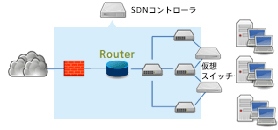SDNネットワークのイメージ図