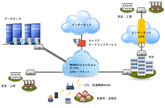 WANソリューションのイメージ図