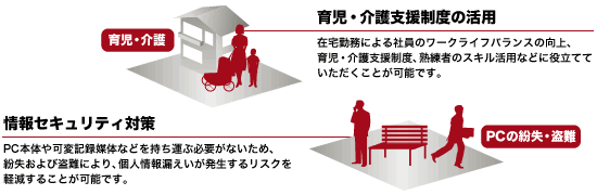 在宅勤務時の活用、情報セキュリティ対策イメージ図