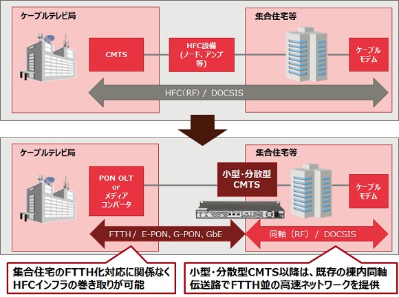 小型・分散型CMTSの概要図