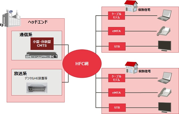 小型・分散型CMTSの利用イメージ